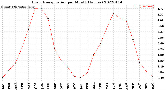 Milwaukee Weather Evapotranspiration<br>per Month (Inches)