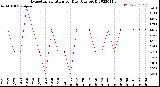 Milwaukee Weather Evapotranspiration<br>per Day (Ozs sq/ft)