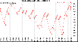 Milwaukee Weather Heat Index<br>Daily High