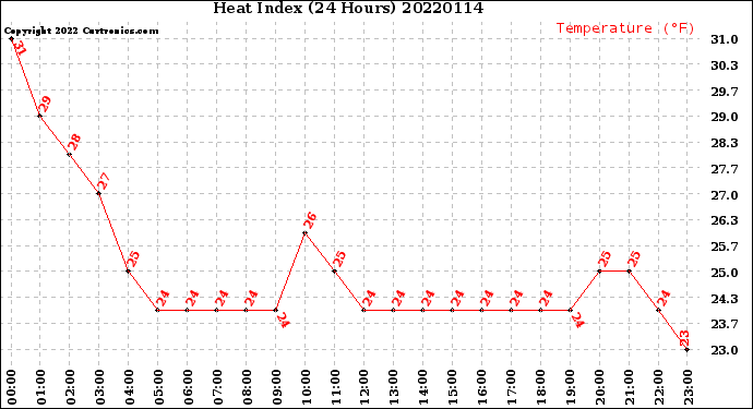 Milwaukee Weather Heat Index<br>(24 Hours)