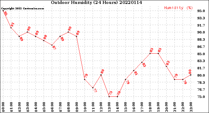 Milwaukee Weather Outdoor Humidity<br>(24 Hours)