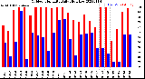 Milwaukee Weather Outdoor Humidity<br>Daily High/Low