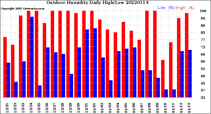 Milwaukee Weather Outdoor Humidity<br>Daily High/Low