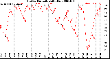 Milwaukee Weather Outdoor Humidity<br>Daily High