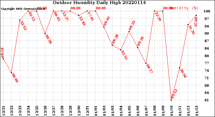 Milwaukee Weather Outdoor Humidity<br>Daily High