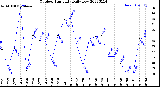 Milwaukee Weather Outdoor Humidity<br>Daily Low