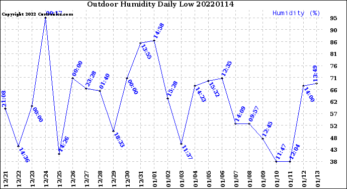 Milwaukee Weather Outdoor Humidity<br>Daily Low