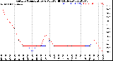 Milwaukee Weather Outdoor Temperature<br>vs Wind Chill<br>(24 Hours)