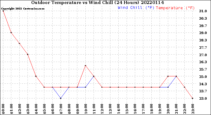 Milwaukee Weather Outdoor Temperature<br>vs Wind Chill<br>(24 Hours)