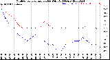 Milwaukee Weather Outdoor Temperature<br>vs Dew Point<br>(24 Hours)