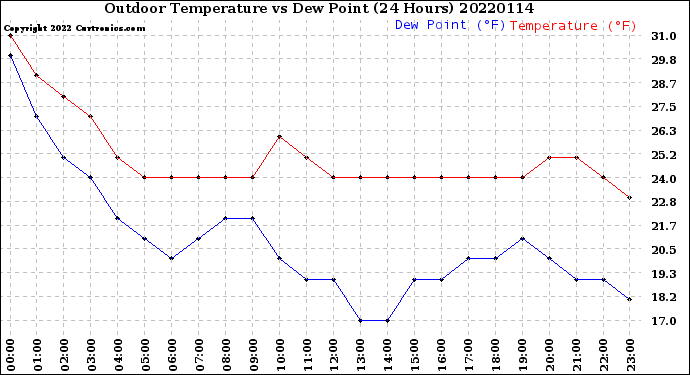 Milwaukee Weather Outdoor Temperature<br>vs Dew Point<br>(24 Hours)