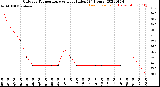 Milwaukee Weather Outdoor Temperature<br>vs Heat Index<br>(24 Hours)