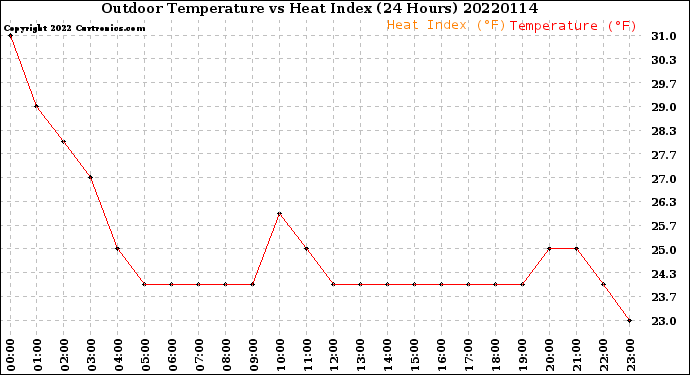 Milwaukee Weather Outdoor Temperature<br>vs Heat Index<br>(24 Hours)