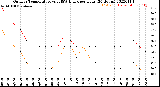 Milwaukee Weather Outdoor Temperature<br>vs THSW Index<br>per Hour<br>(24 Hours)