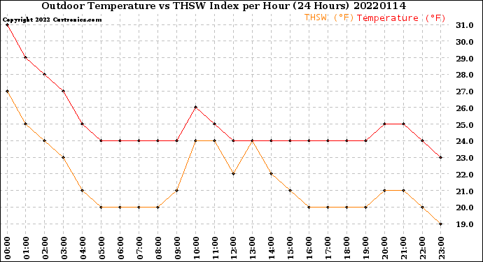 Milwaukee Weather Outdoor Temperature<br>vs THSW Index<br>per Hour<br>(24 Hours)