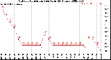 Milwaukee Weather Outdoor Temperature<br>per Hour<br>(24 Hours)