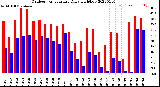 Milwaukee Weather Outdoor Temperature<br>Daily High/Low