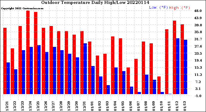 Milwaukee Weather Outdoor Temperature<br>Daily High/Low