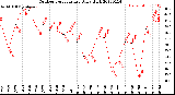 Milwaukee Weather Outdoor Temperature<br>Daily High