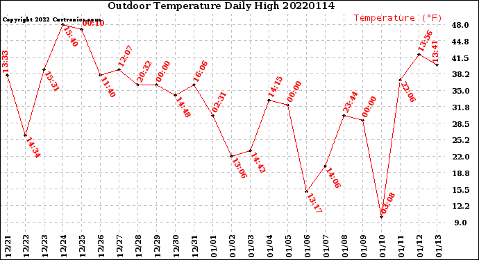 Milwaukee Weather Outdoor Temperature<br>Daily High