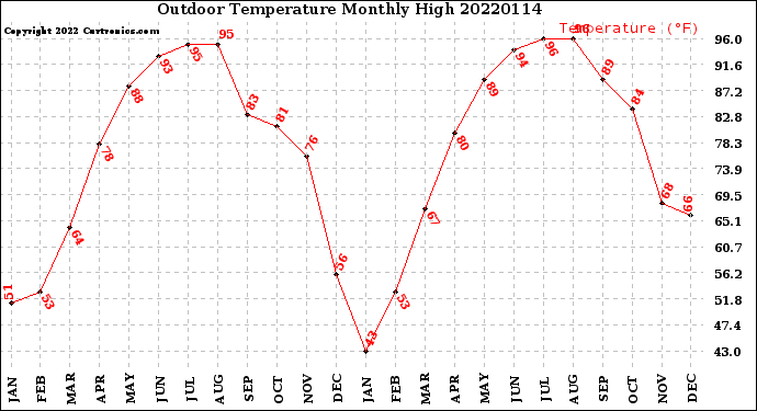 Milwaukee Weather Outdoor Temperature<br>Monthly High