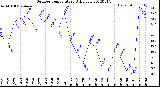 Milwaukee Weather Outdoor Temperature<br>Daily Low