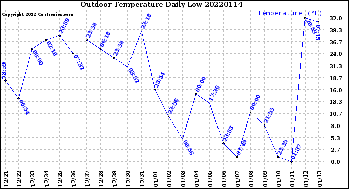 Milwaukee Weather Outdoor Temperature<br>Daily Low