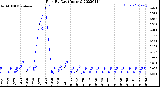 Milwaukee Weather Rain<br>By Day<br>(Inches)