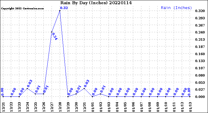 Milwaukee Weather Rain<br>By Day<br>(Inches)