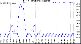 Milwaukee Weather Rain Rate<br>Daily High