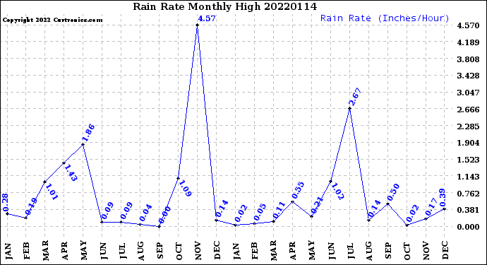 Milwaukee Weather Rain Rate<br>Monthly High