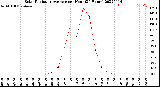 Milwaukee Weather Solar Radiation Average<br>per Hour<br>(24 Hours)