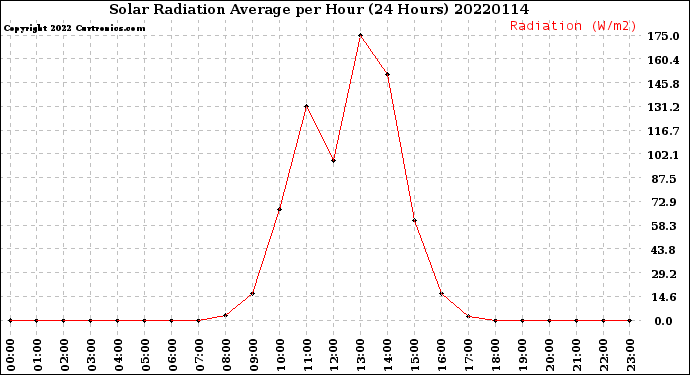 Milwaukee Weather Solar Radiation Average<br>per Hour<br>(24 Hours)