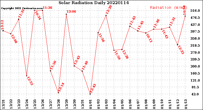 Milwaukee Weather Solar Radiation<br>Daily