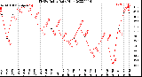 Milwaukee Weather THSW Index<br>Daily High