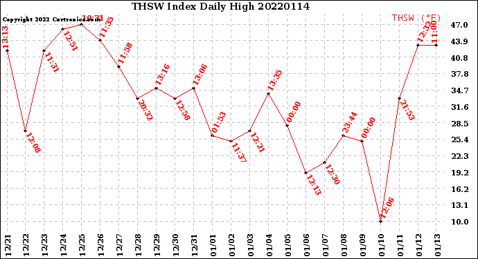 Milwaukee Weather THSW Index<br>Daily High