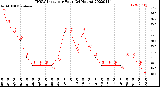 Milwaukee Weather THSW Index<br>per Hour<br>(24 Hours)