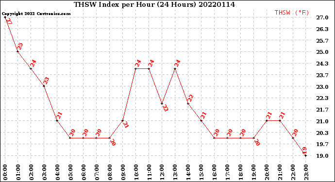 Milwaukee Weather THSW Index<br>per Hour<br>(24 Hours)