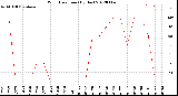 Milwaukee Weather Wind Direction<br>(By Day)