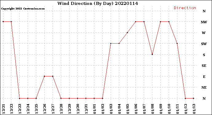 Milwaukee Weather Wind Direction<br>(By Day)