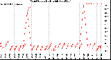 Milwaukee Weather Wind Speed<br>Daily High