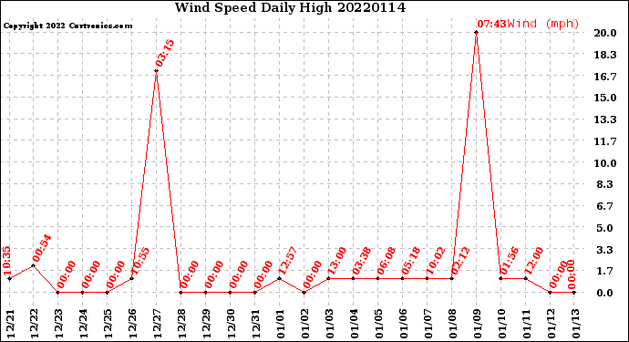 Milwaukee Weather Wind Speed<br>Daily High