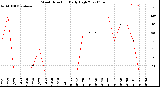 Milwaukee Weather Wind Direction<br>Daily High