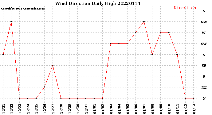 Milwaukee Weather Wind Direction<br>Daily High