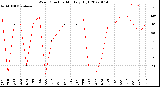 Milwaukee Weather Wind Direction<br>Monthly High