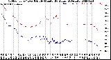 Milwaukee Weather Outdoor Temp / Dew Point<br>by Minute<br>(24 Hours) (Alternate)