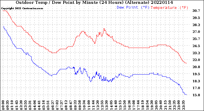 Milwaukee Weather Outdoor Temp / Dew Point<br>by Minute<br>(24 Hours) (Alternate)