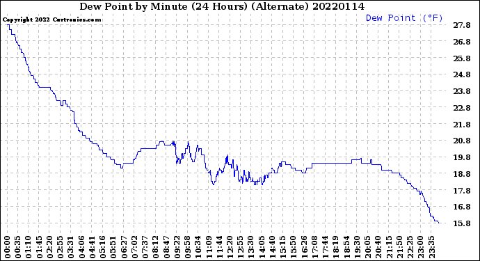 Milwaukee Weather Dew Point<br>by Minute<br>(24 Hours) (Alternate)