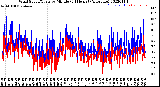 Milwaukee Weather Wind Speed/Gusts<br>by Minute<br>(24 Hours) (Alternate)