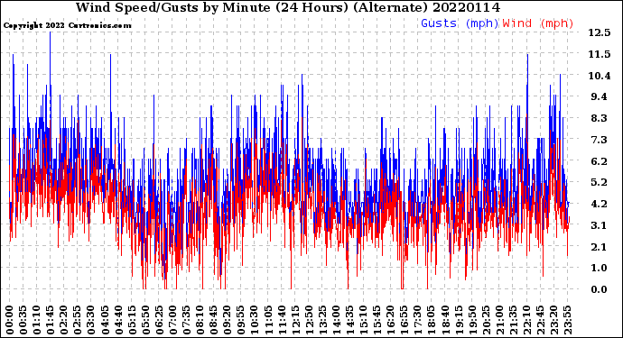 Milwaukee Weather Wind Speed/Gusts<br>by Minute<br>(24 Hours) (Alternate)